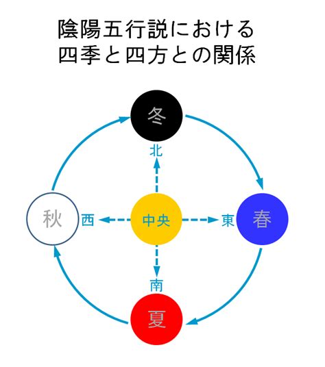 東西南北五行|陰陽五行説